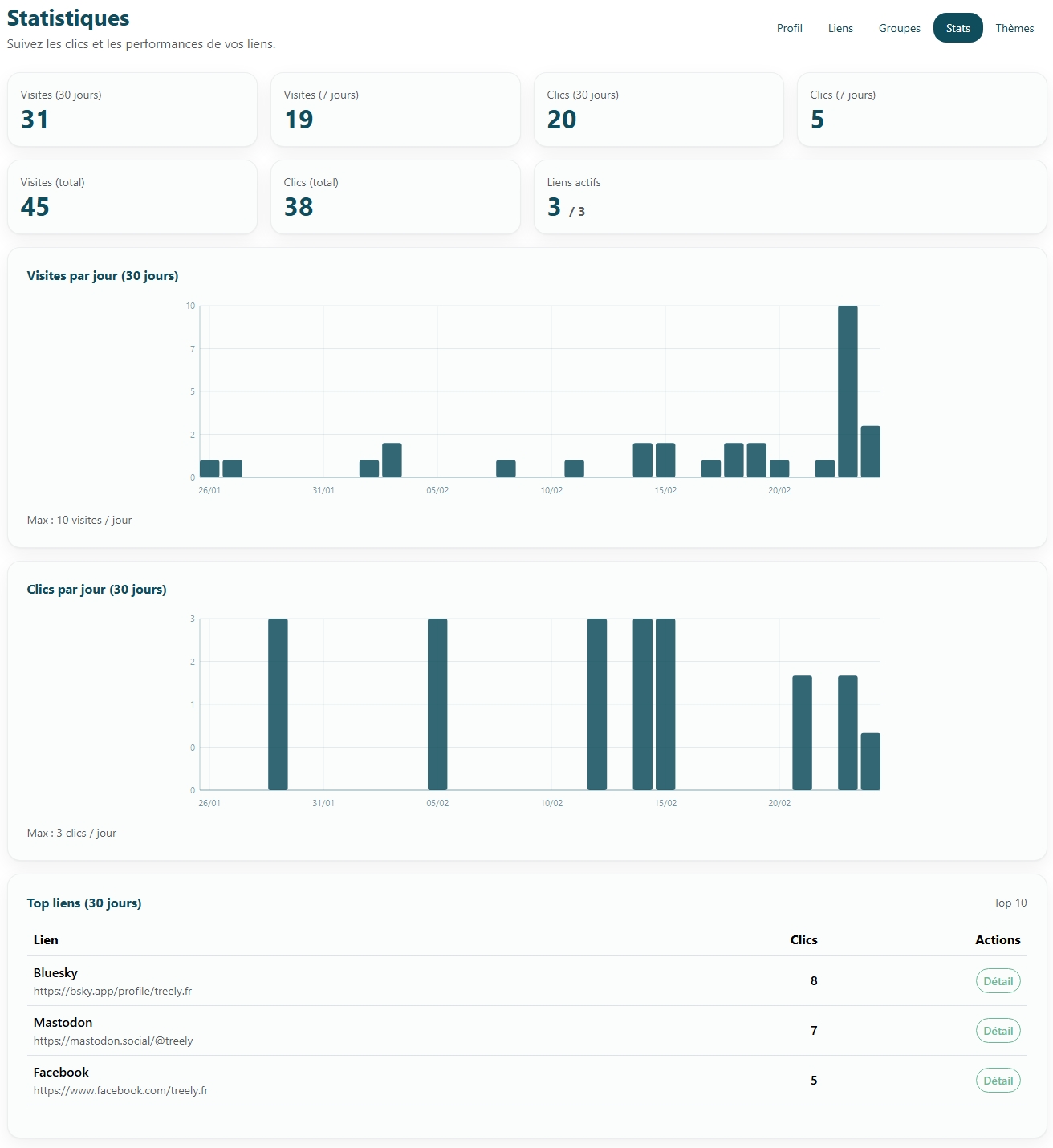 Capture de la page Statistiques avec les indicateurs, les graphiques sur 30 jours et le bloc Top liens.
